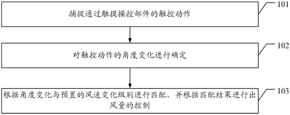 Control method and device for air cleaner