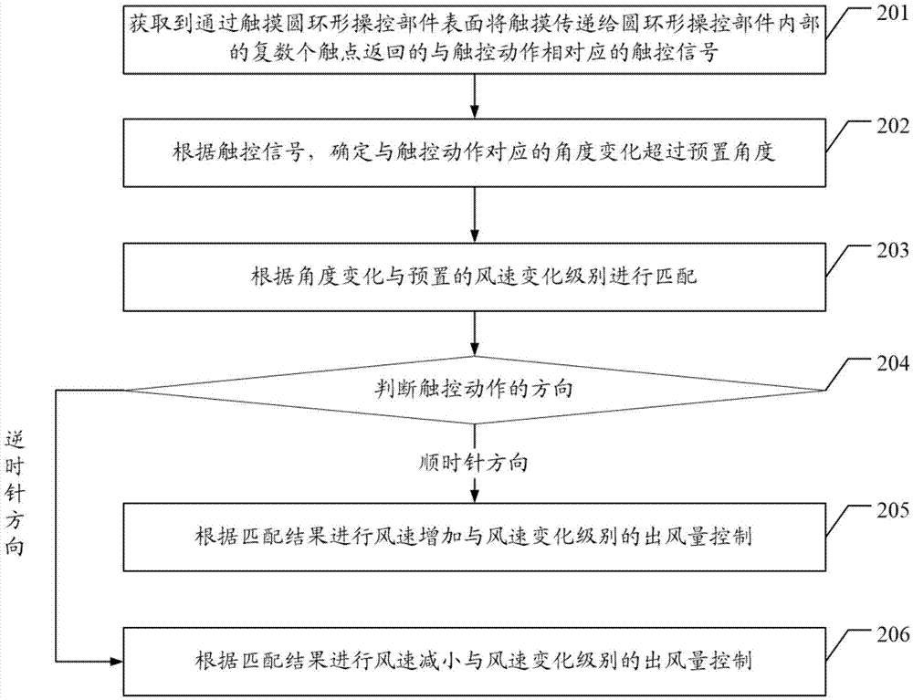 Control method and device for air cleaner