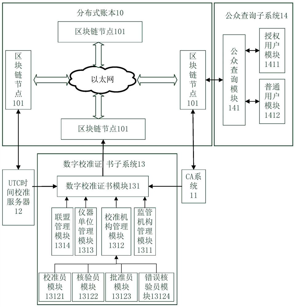 A trusted alliance block chain digital calibration certificate system and its operation method