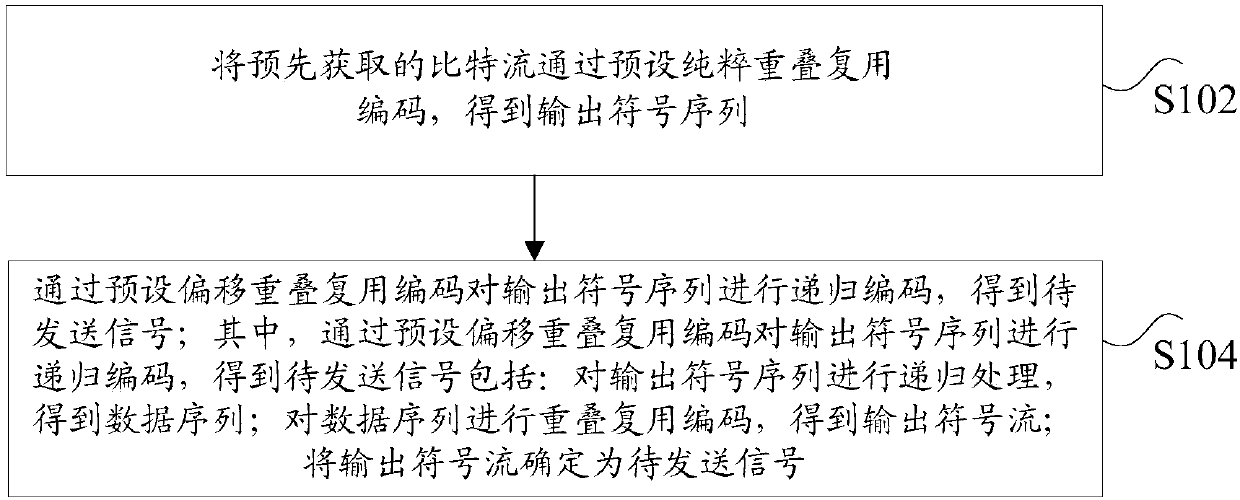 Data processing method and device