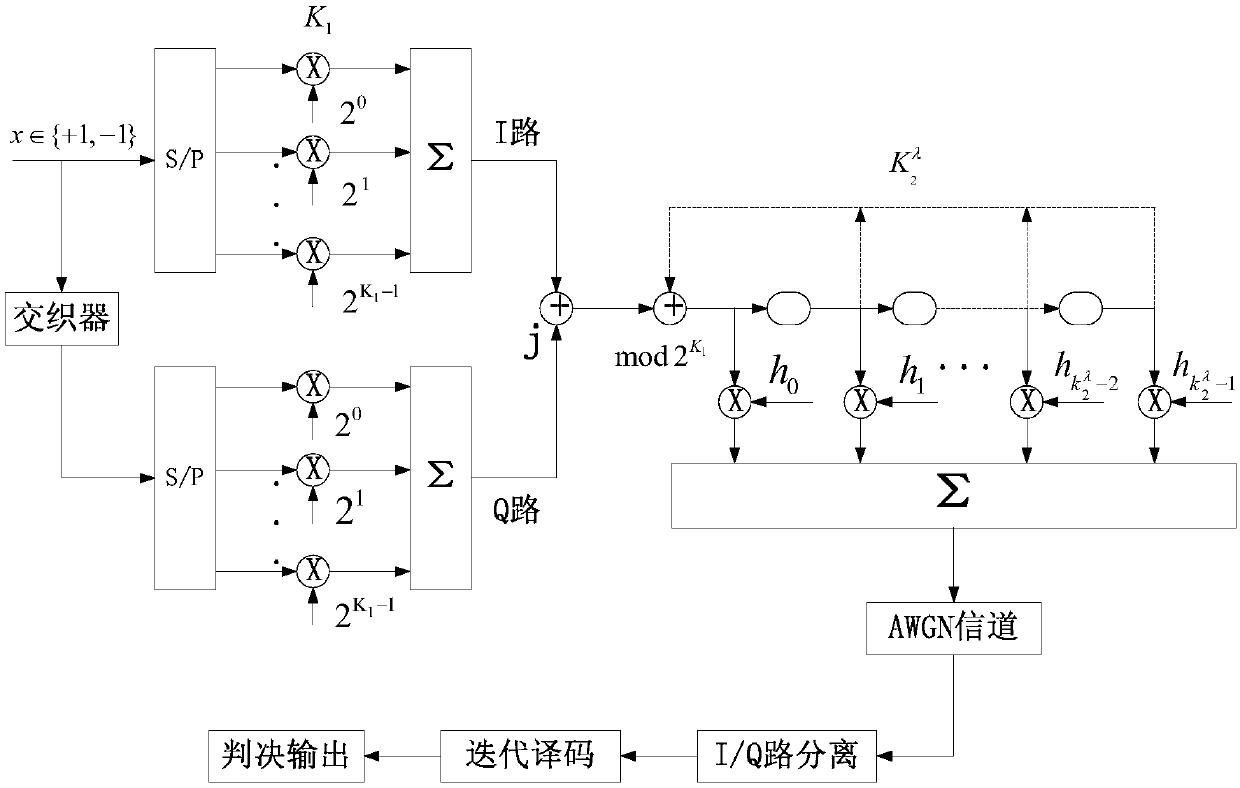 Data processing method and device