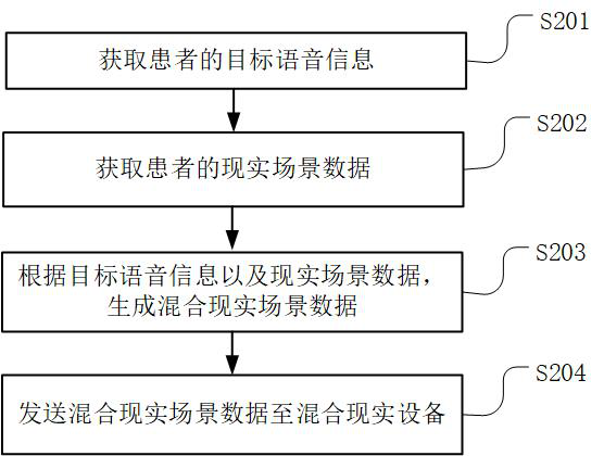 Psychological treatment method, device, system and server based on mixed reality