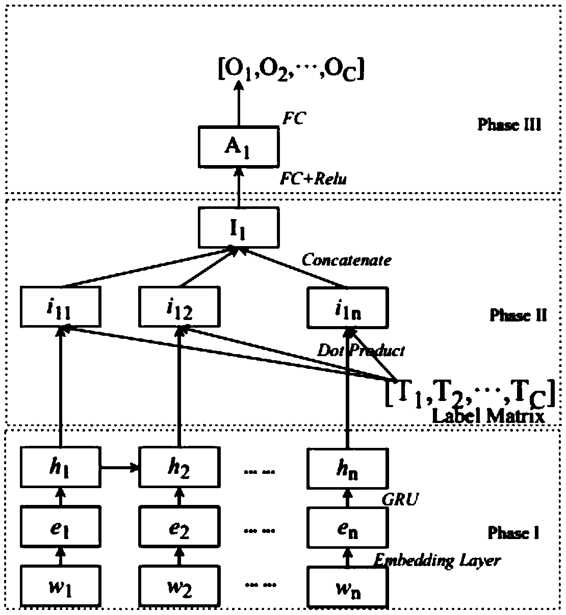 Text classification method and system based on label information and text characteristics and medium