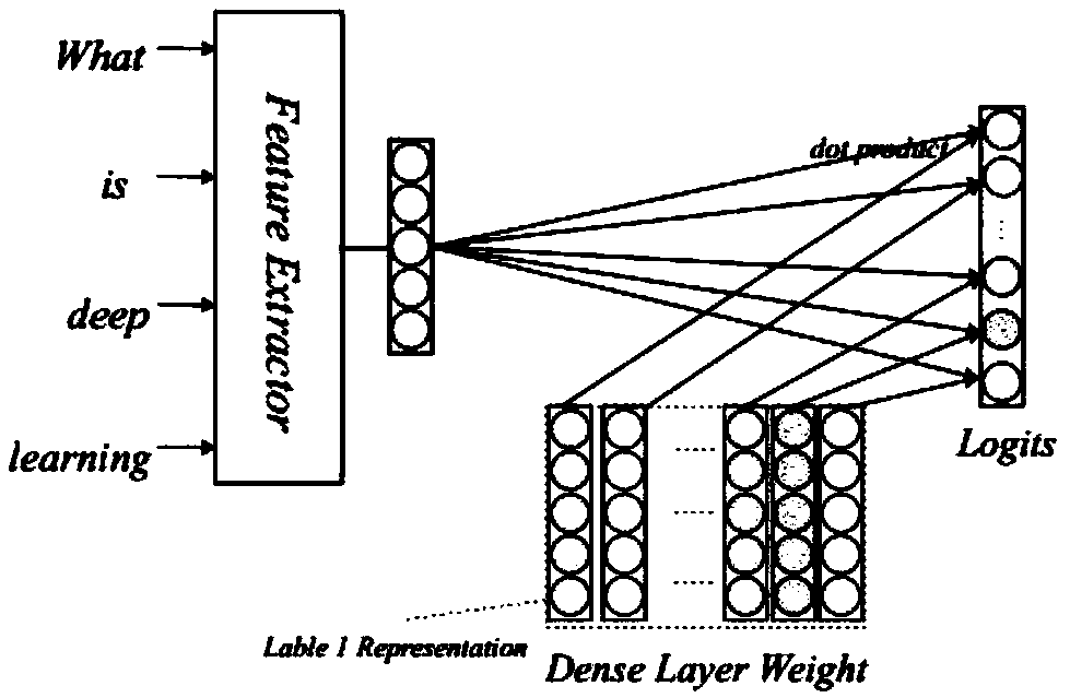Text classification method and system based on label information and text characteristics and medium