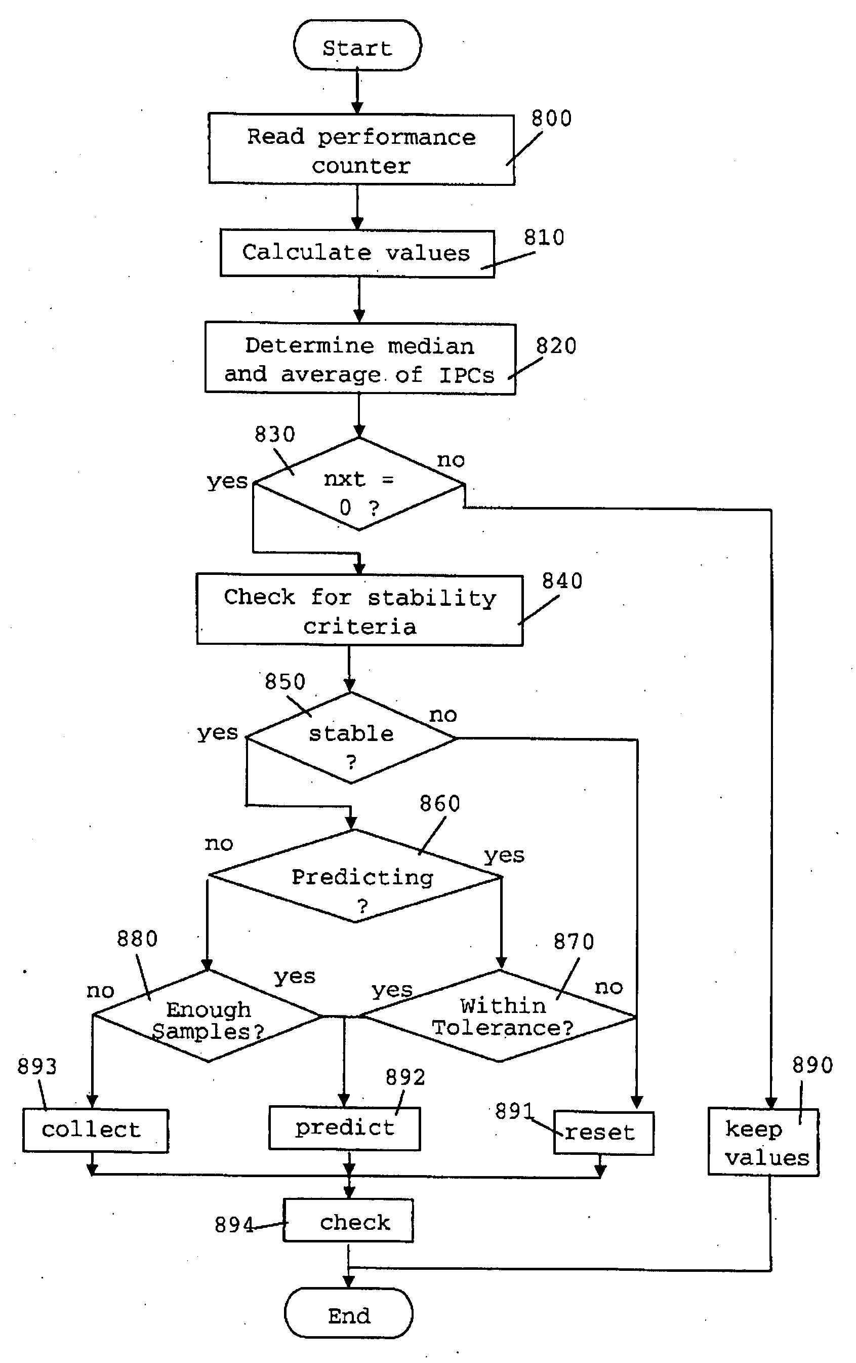 Method for Autonomous Dynamic Voltage and Frequency Scaling of Microprocessors