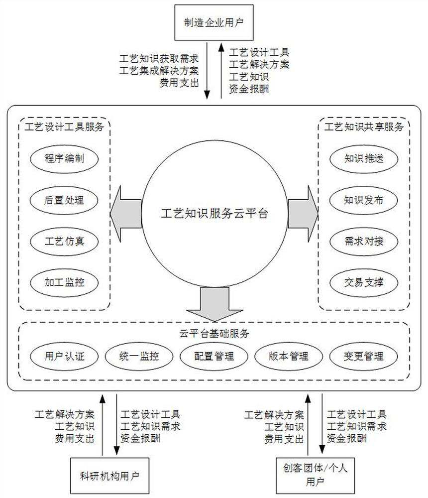 Process knowledge sharing system based on cloud platform and sharing method of system