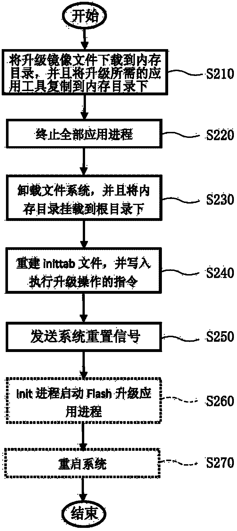 Method for Upgrading Flash File System in Embedded System