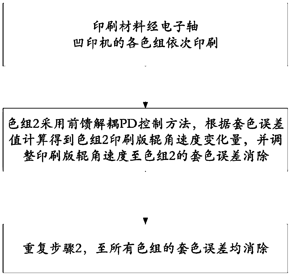 A color registration control method and system in the process of steady-speed printing of an electronic axis gravure printing machine