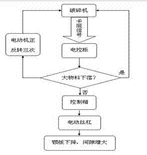 Electric-screw-rod-type clearance adjustment crushing machine and control method thereof