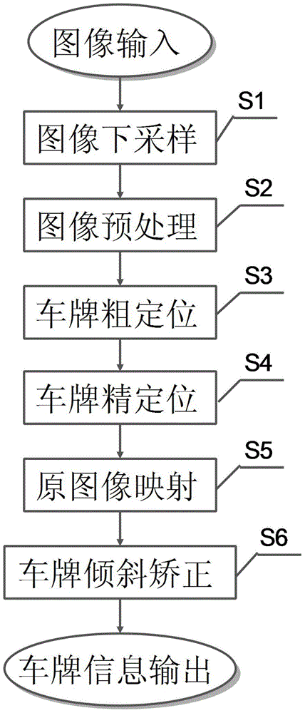 Vehicle license plate location method based on character position