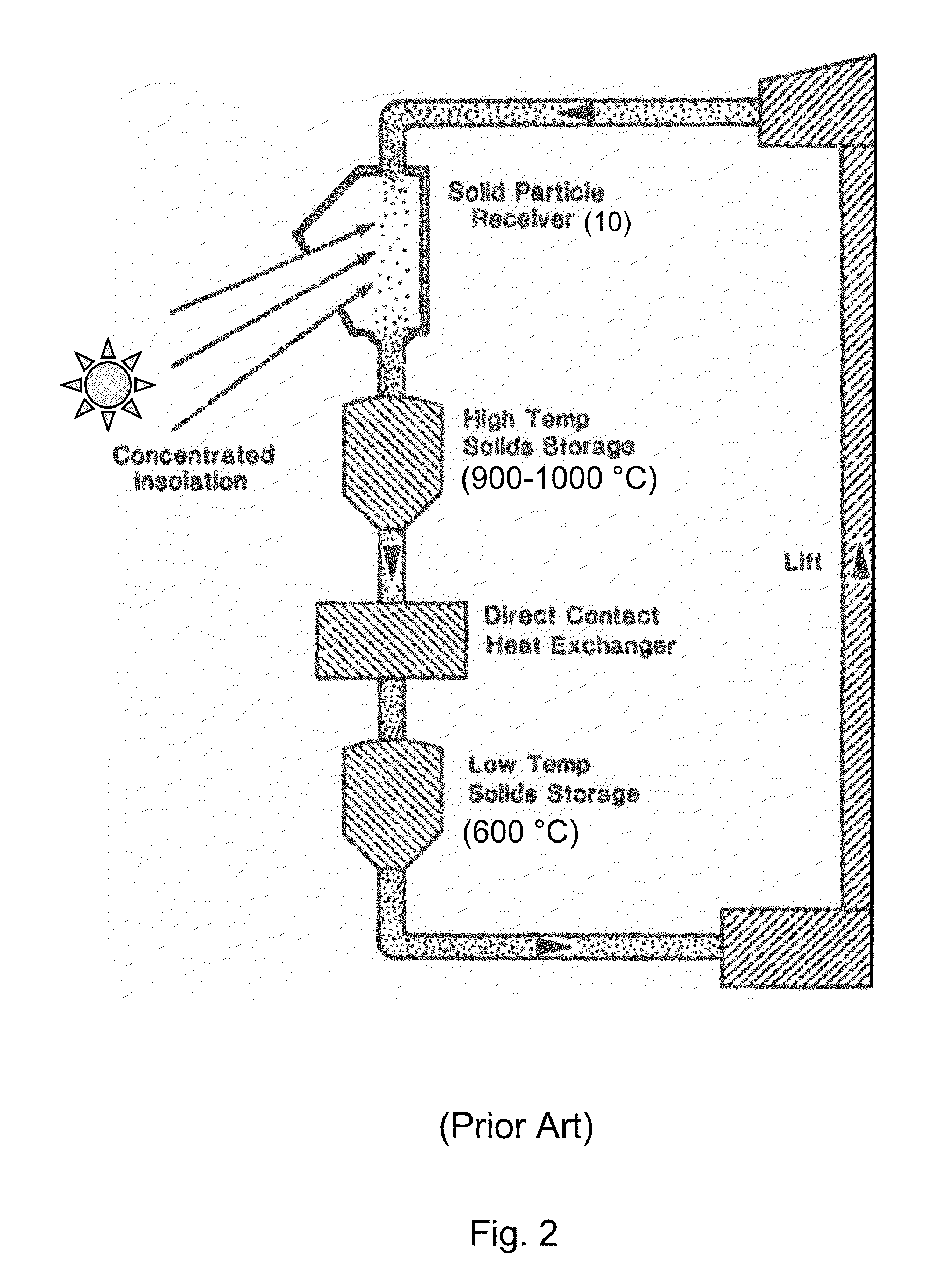 Suction-recirculation device for stabilizing particle flows within a solar powered solid particle receiver