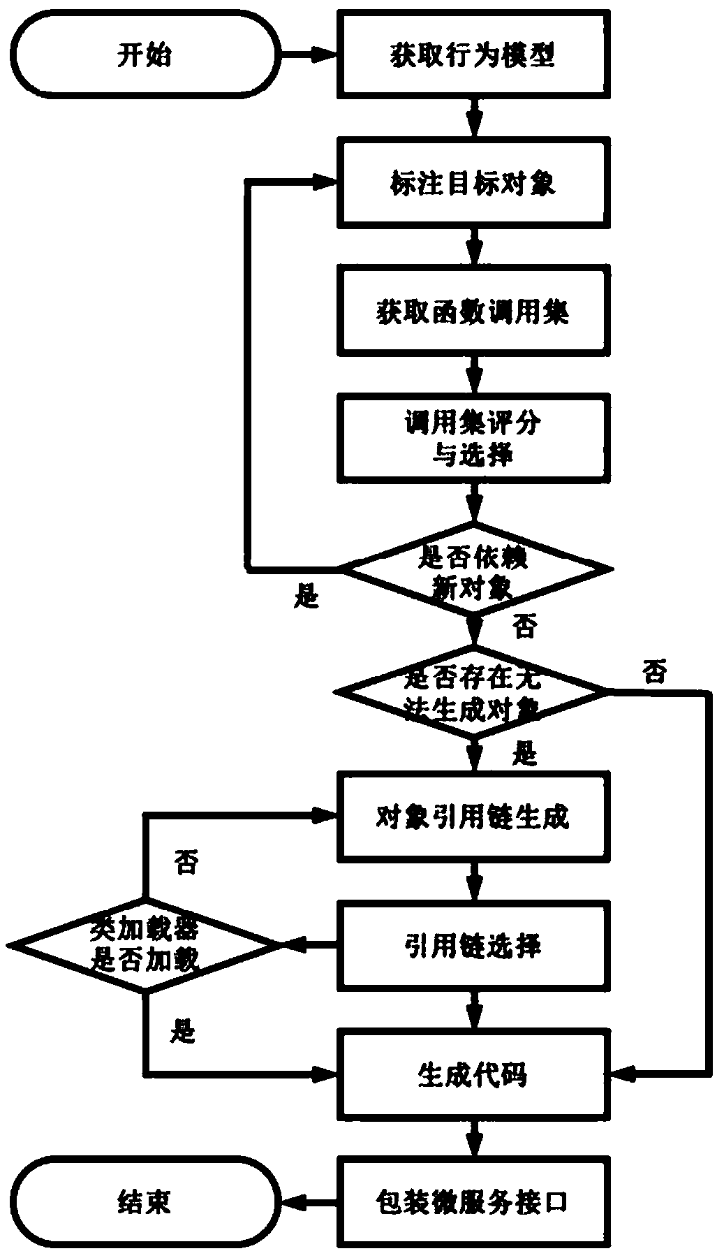 Method and system for generating function call code based on call stack and dependent path