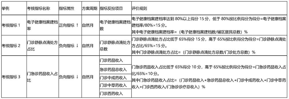 A method and system for performance appraisal of community health centers based on process control