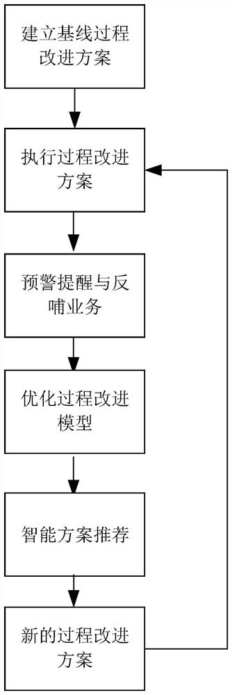 A method and system for performance appraisal of community health centers based on process control