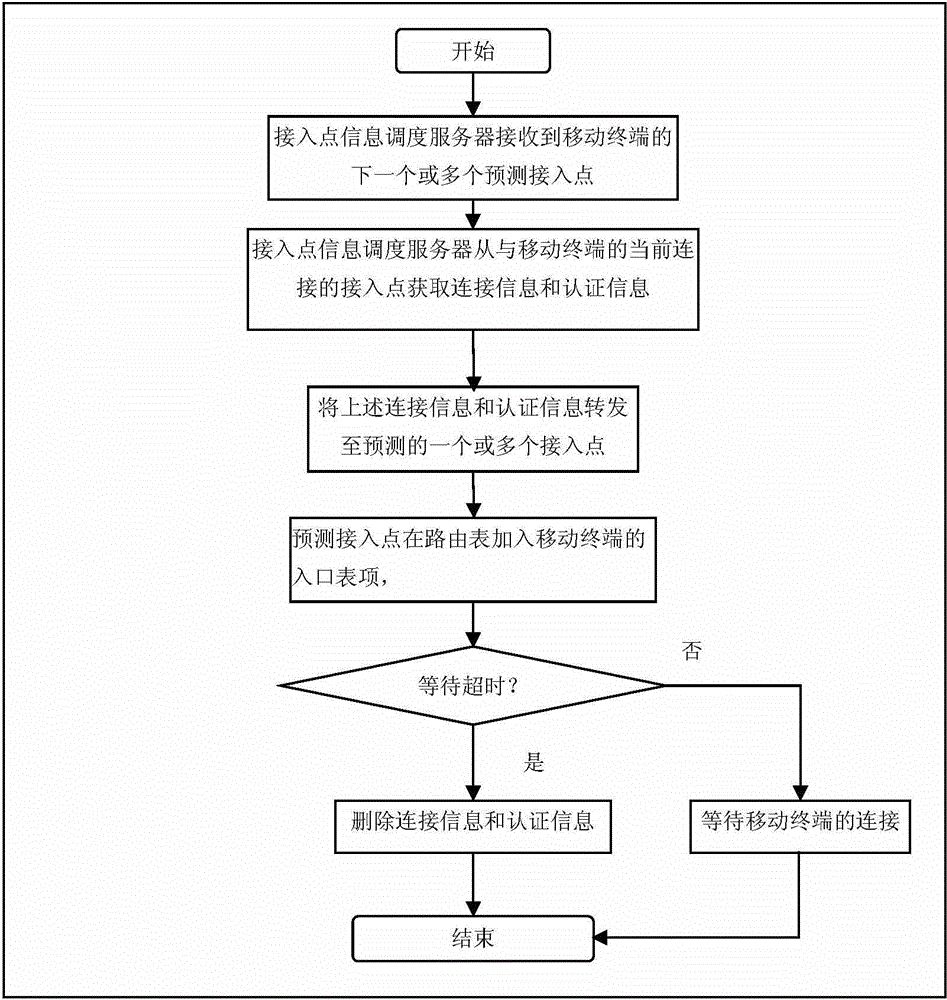 Seamless switching method for multiple access points of WiFi network