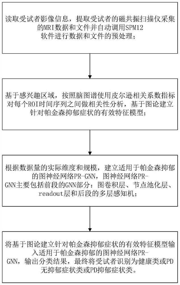 Parkinson depression auxiliary identification method based on fMRI graph neural network