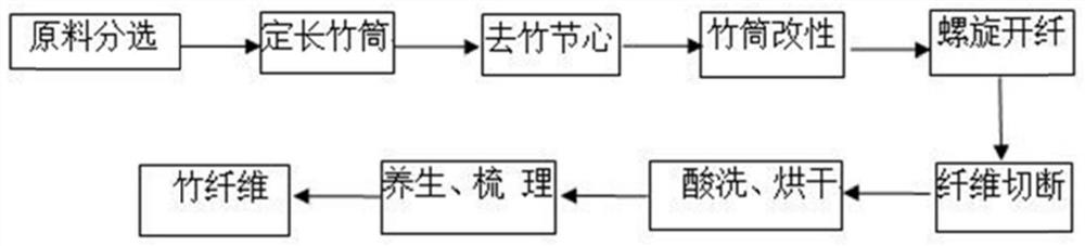 A kind of bamboo tube continuous spiral opening equipment and bamboo fiber acquisition method