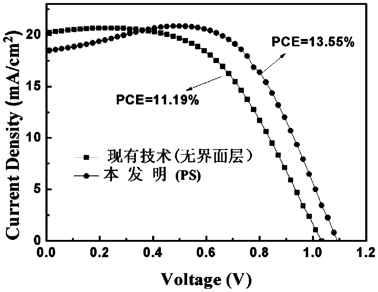 Perovskite solar cell and preparing method thereof