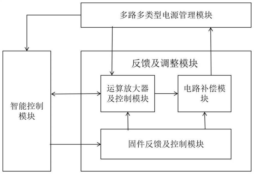 Internal performance adjustment structure and adjustment method of a power supply compartment chip