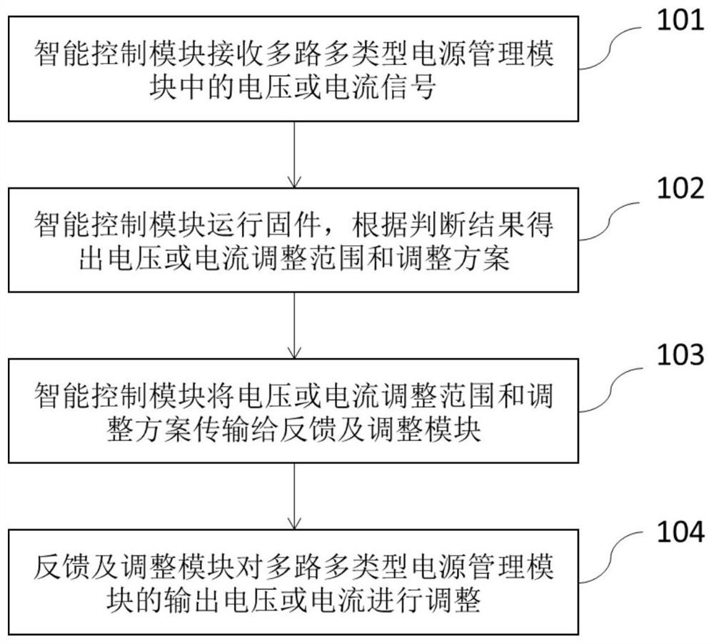 Internal performance adjustment structure and adjustment method of a power supply compartment chip