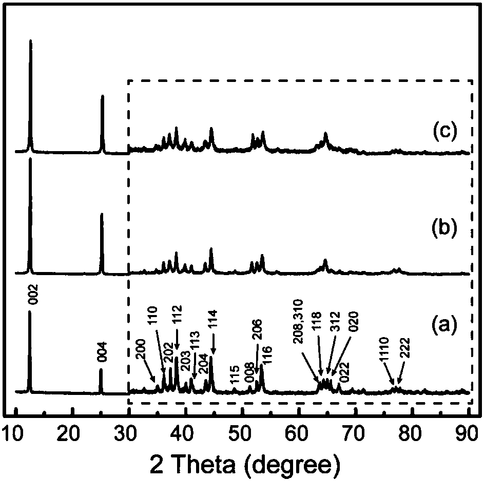Method for preparing potassium ion battery electrode potassium type birnessite