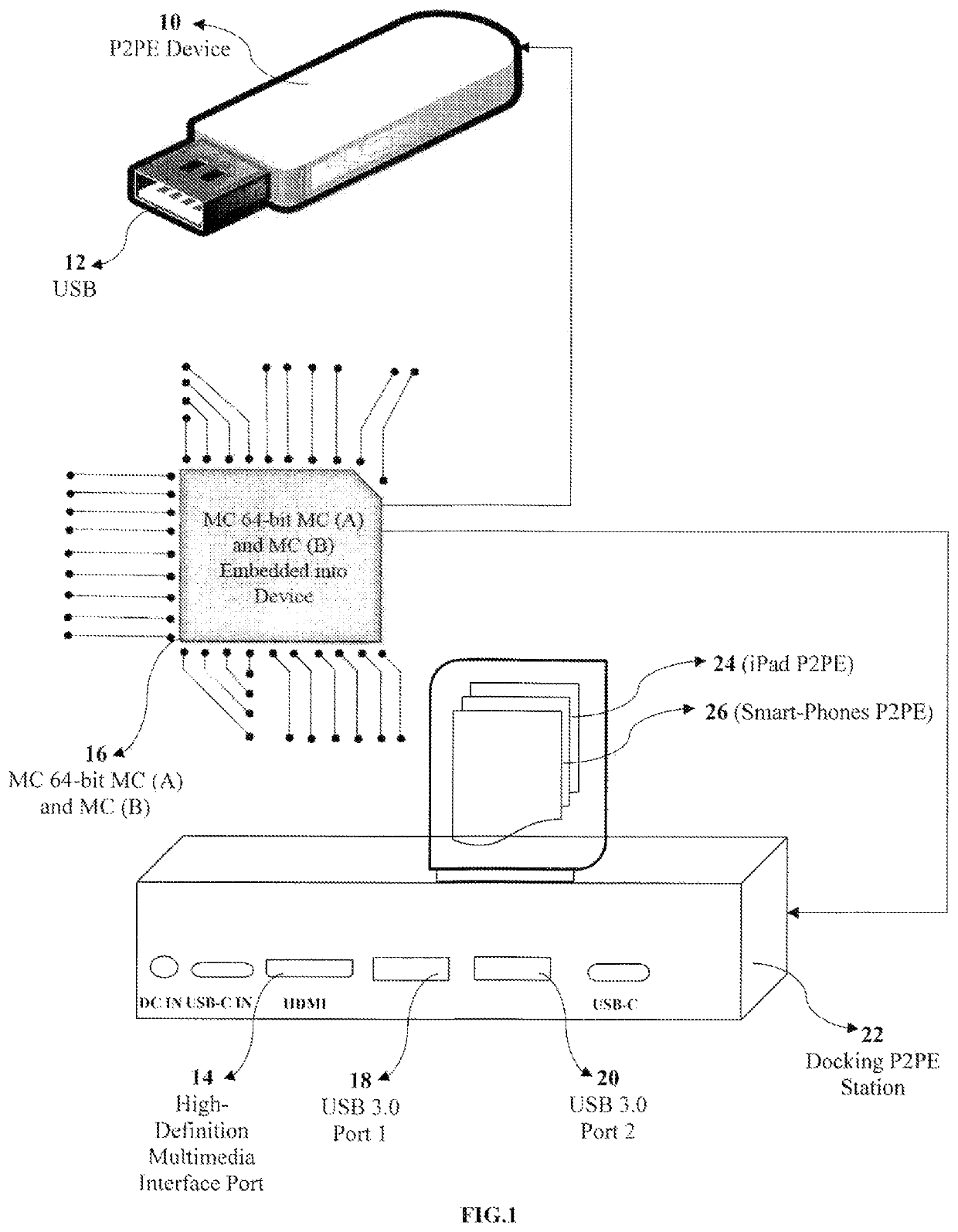 Methods, system and point-to-point encryption device microchip for AES-sea 512-bit key using identity access management utilizing blockchain ecosystem to improve cybersecurity