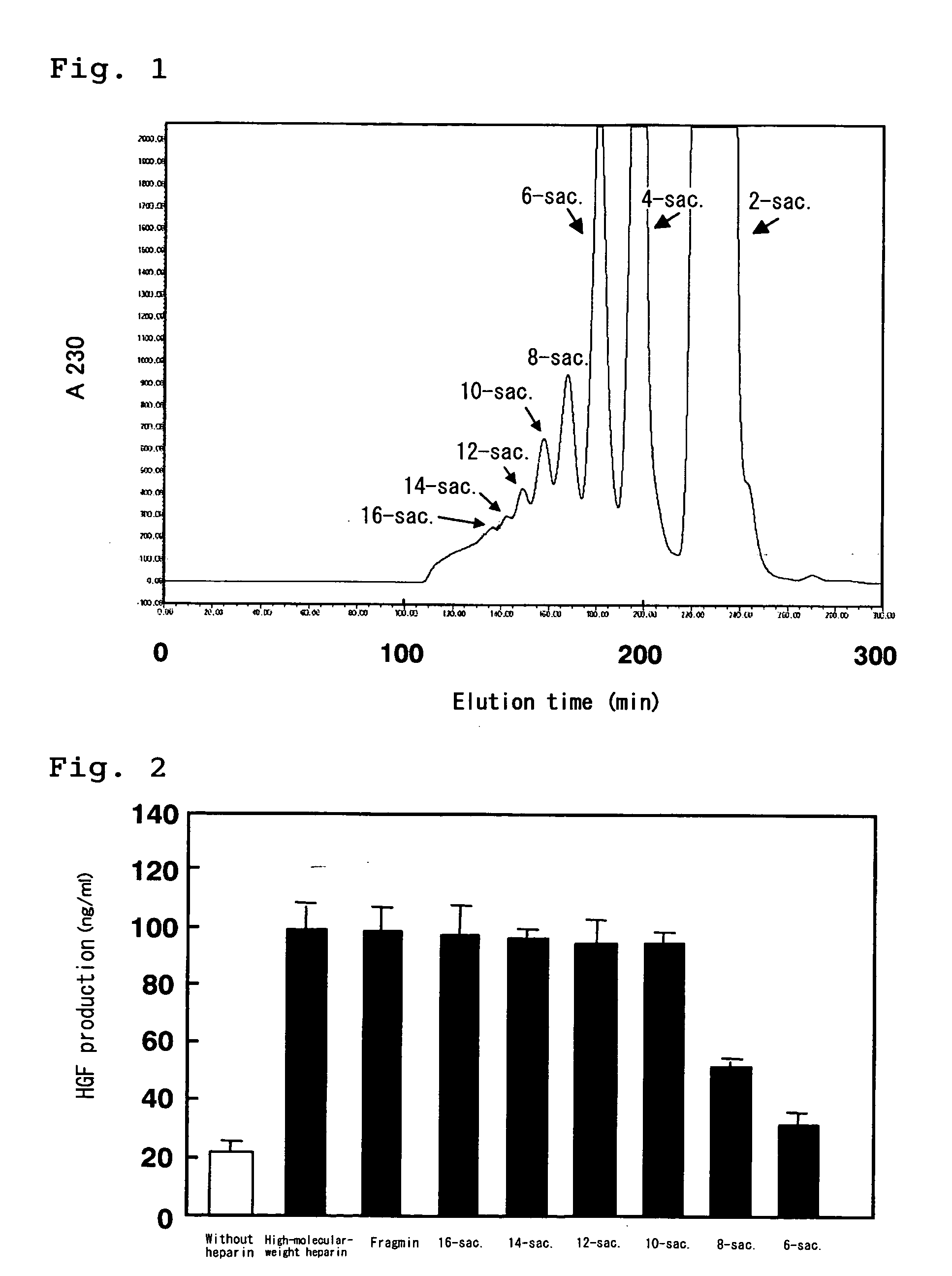 Hgf production accelerator containing heparin-like oligosaccharide