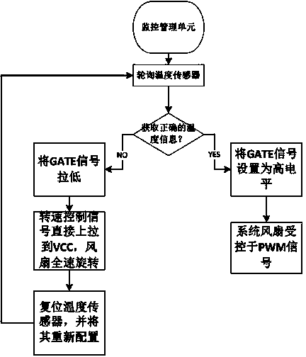 Method and system for processing system temperature sensor fault of server
