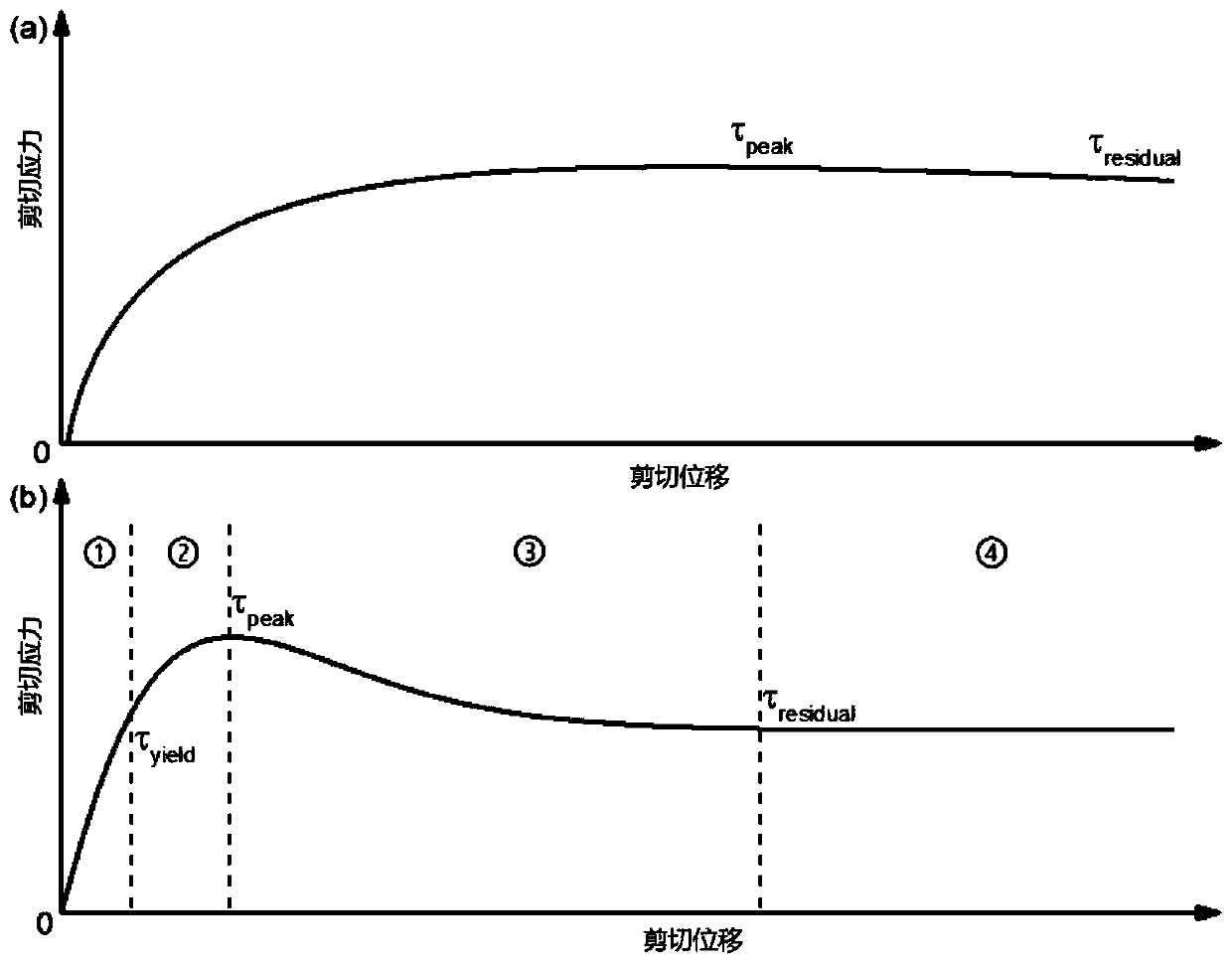Method for improving structural plane shear damage constitutive model of Harris distribution