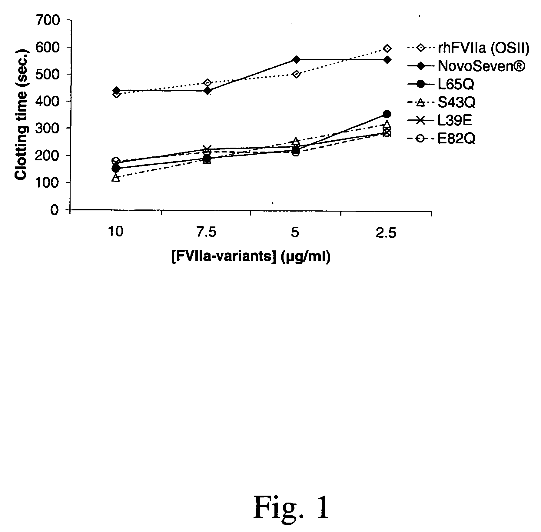 Fvii or fviia variants having increased clotting activity