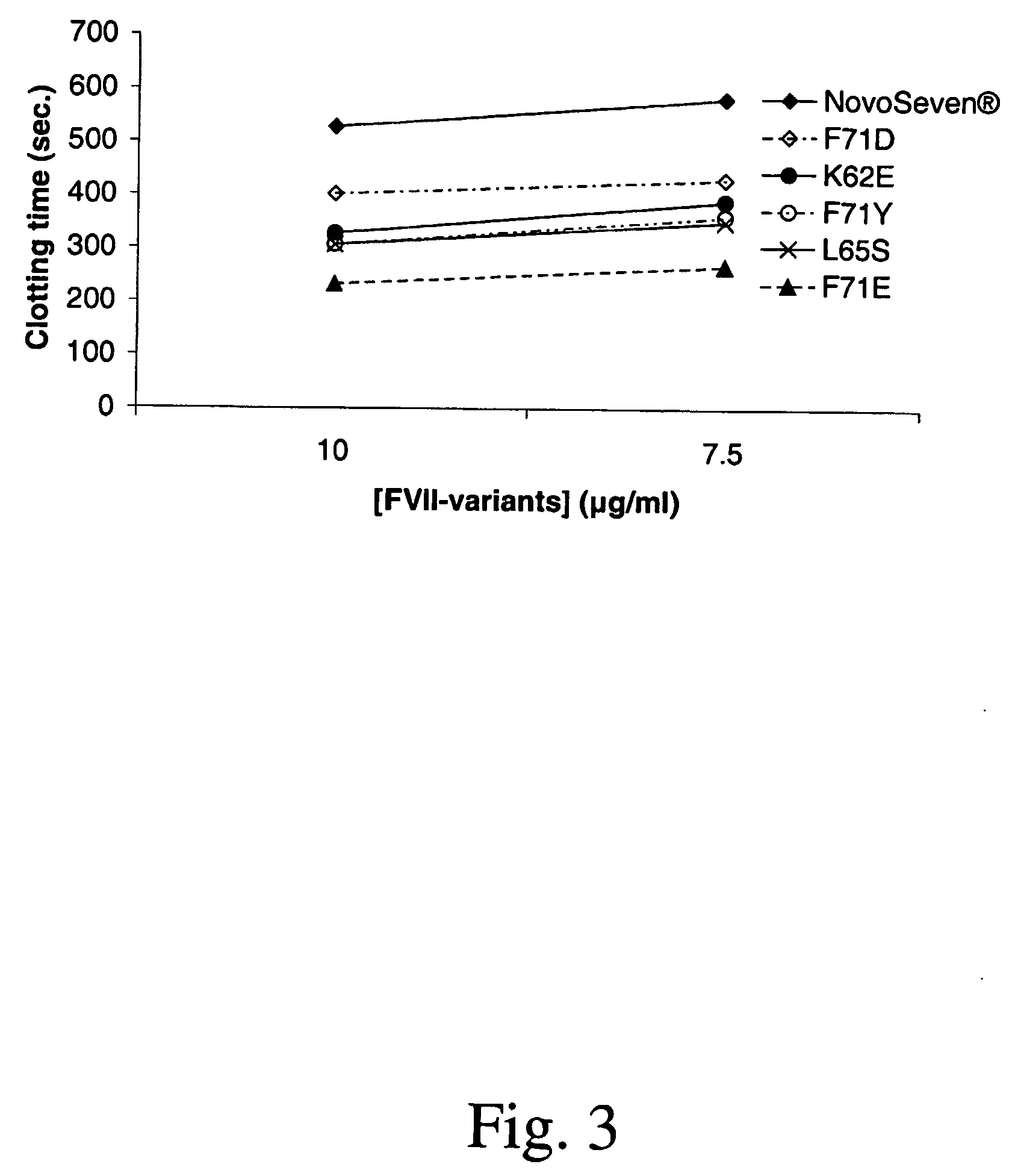 Fvii or fviia variants having increased clotting activity