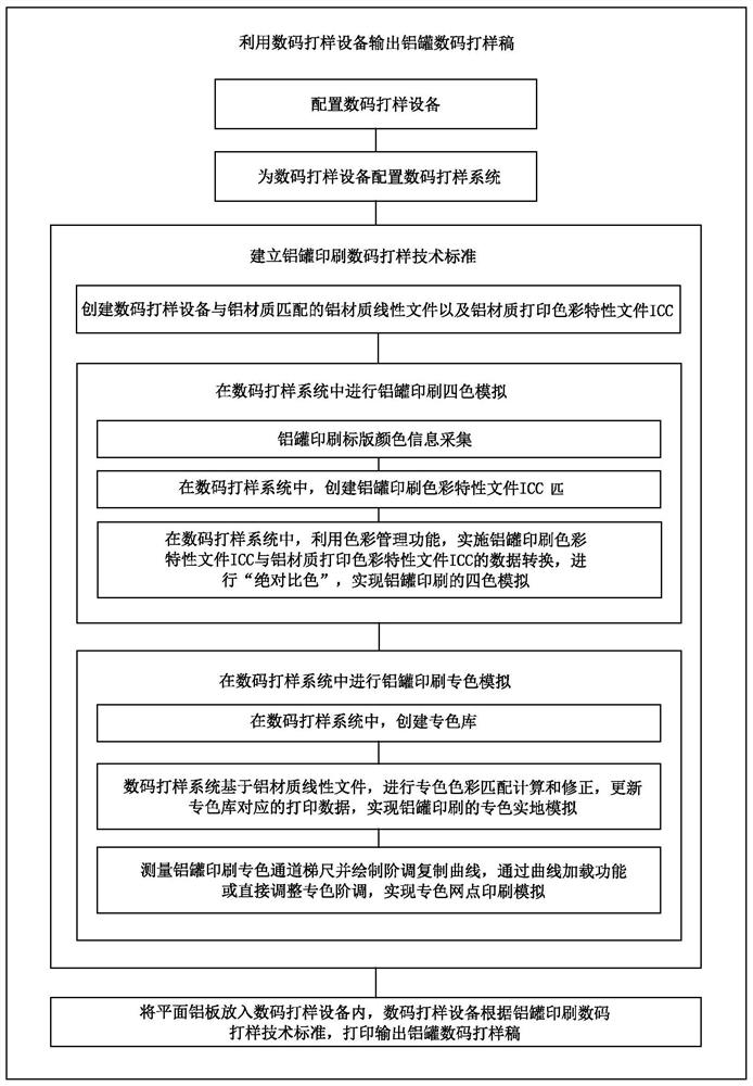 Non-online digital proofing method for aluminum aerosol cans