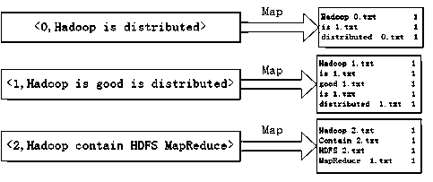 Method based on Hadoop small file optimization and reverse index establishment