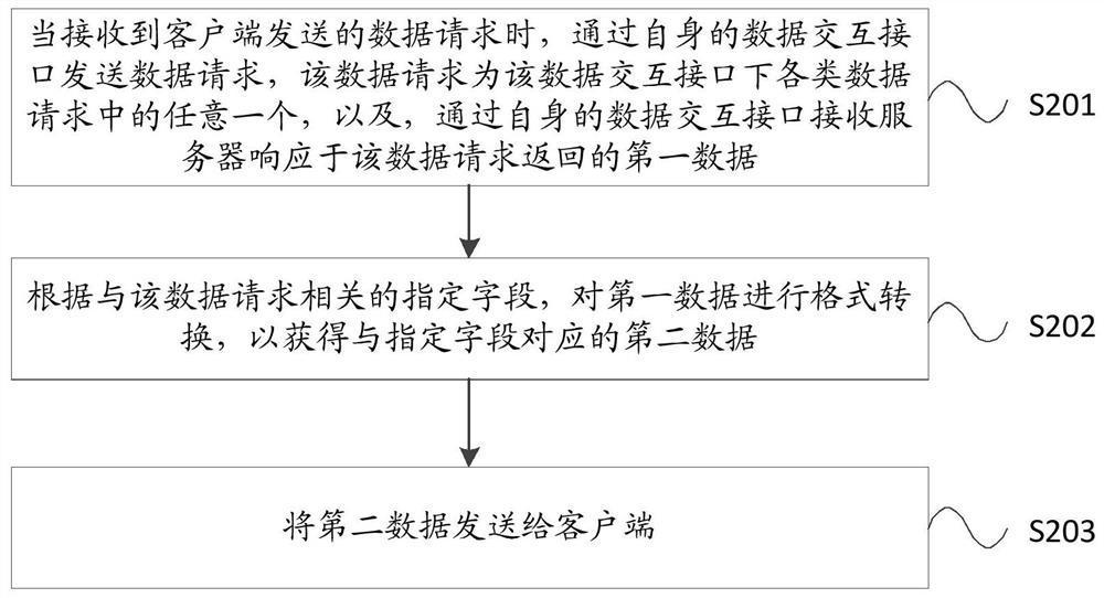 A method, device and server for service request