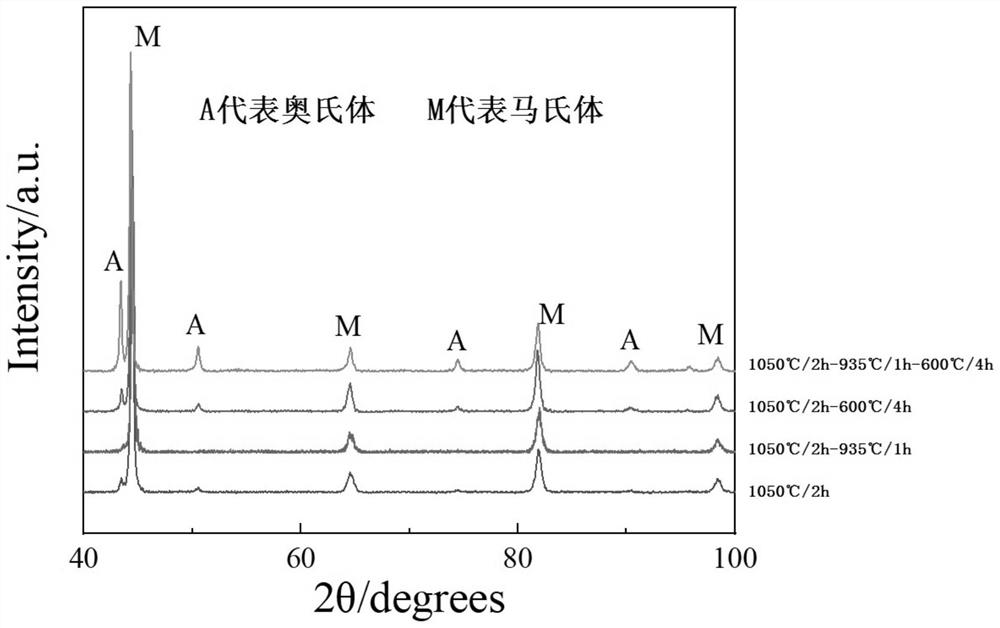 17-4PH stainless steel and structure and performance regulation and control method thereof