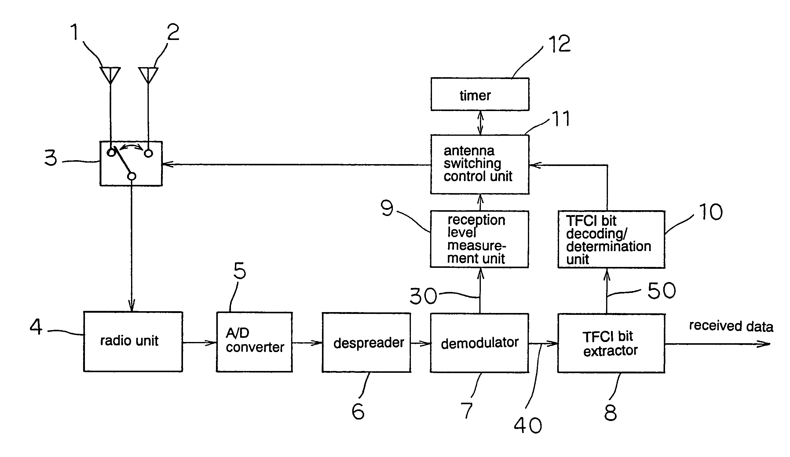 Antenna-switching diversity receiver capable of switching antennas without deterioration of reception characteristic even when applied to the CDMA communication method