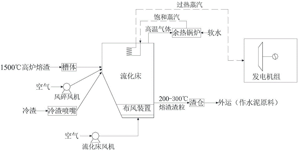 A heat recovery method for treating blast furnace slag