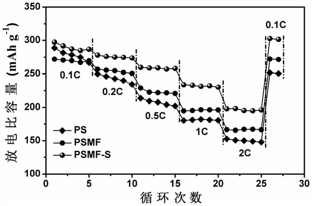 A lithium-rich cathode material with molybdenum/fluorine co-doping and spinel in-situ coating and its preparation method