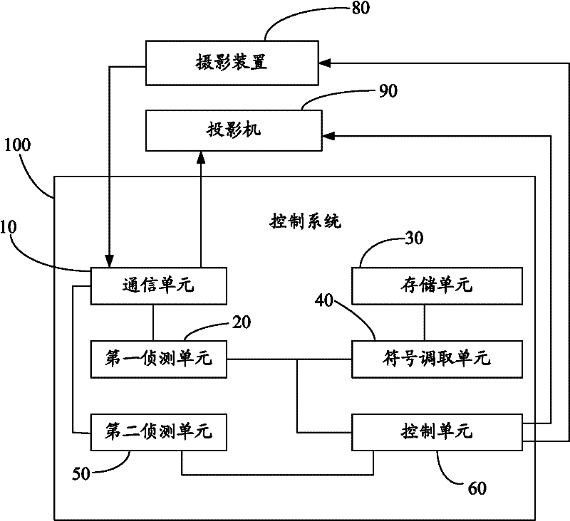 Front projection control system and method thereof