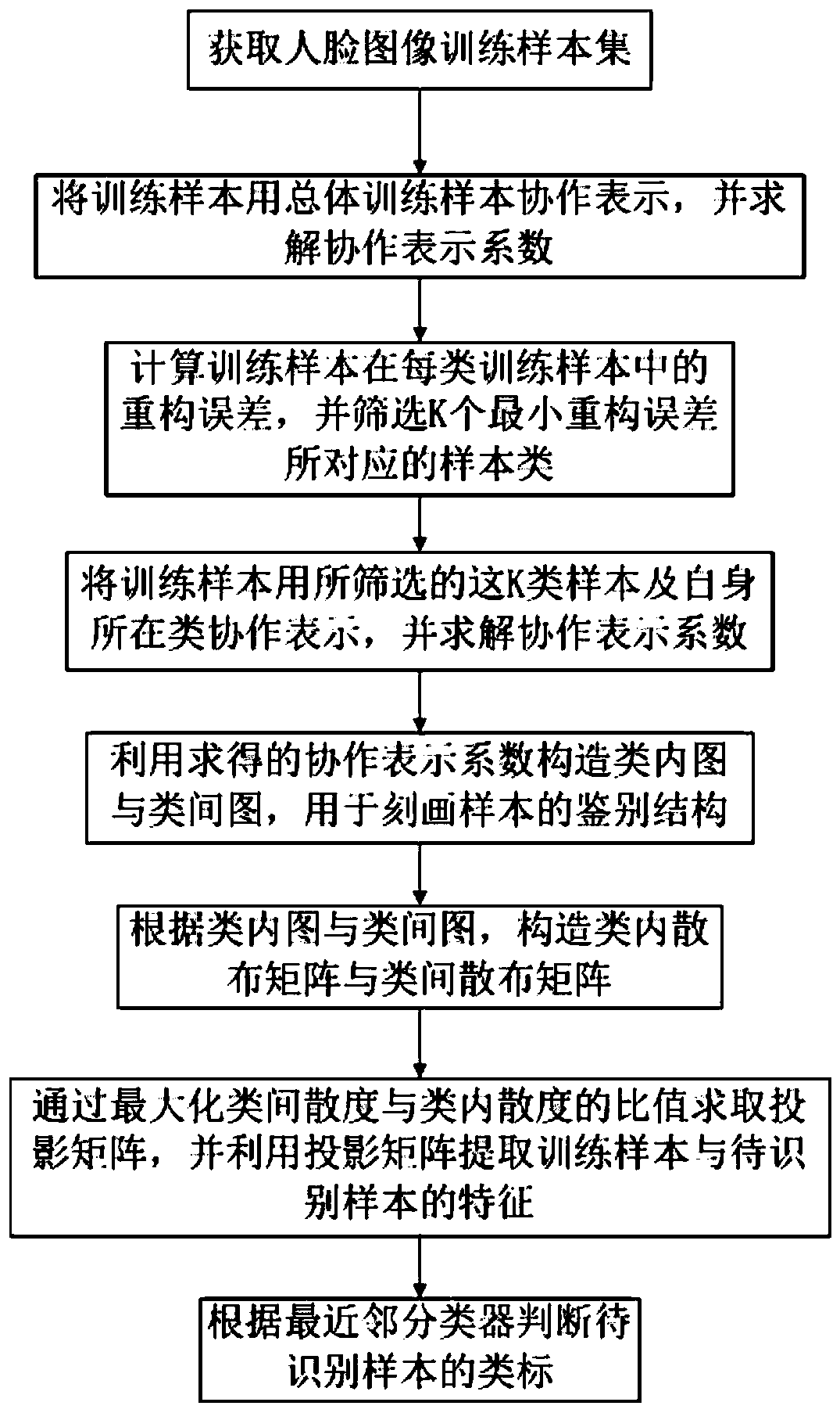 Robust face recognition method based on secondary cooperative representation identification projection