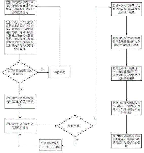 Wireless sensor network node data buffer forwarding control system and method