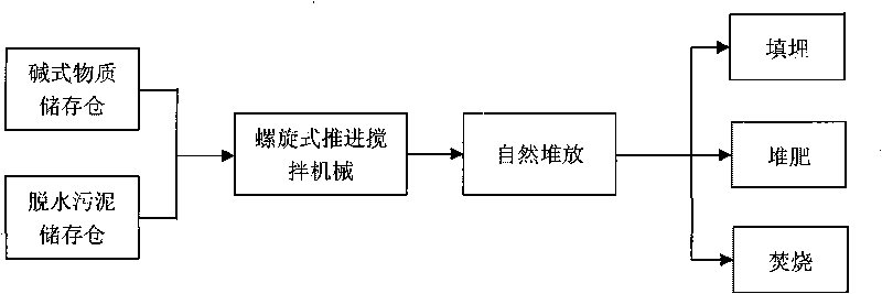 Dewatering sludge alkaline type semi-desiccation processing method of sewage treatment plants