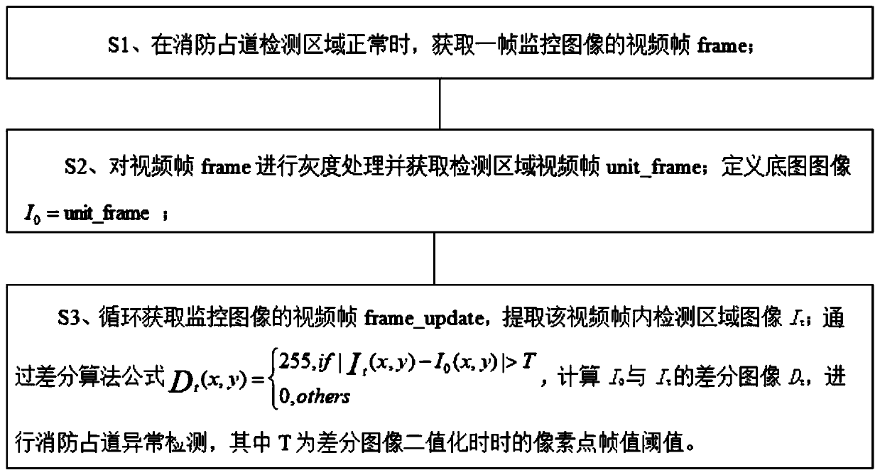 Fire fighting lane occupation abnormal object detection method based on inter-frame difference method