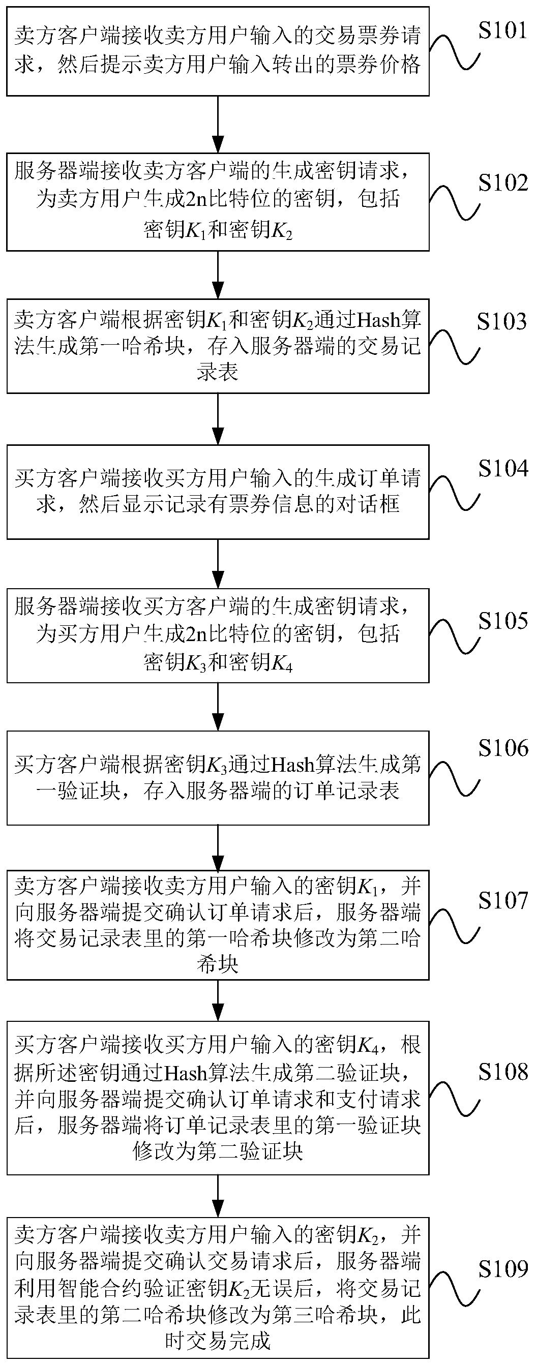 Second-hand ticket transaction method and platform based on Hasp hash chain and intelligent contract