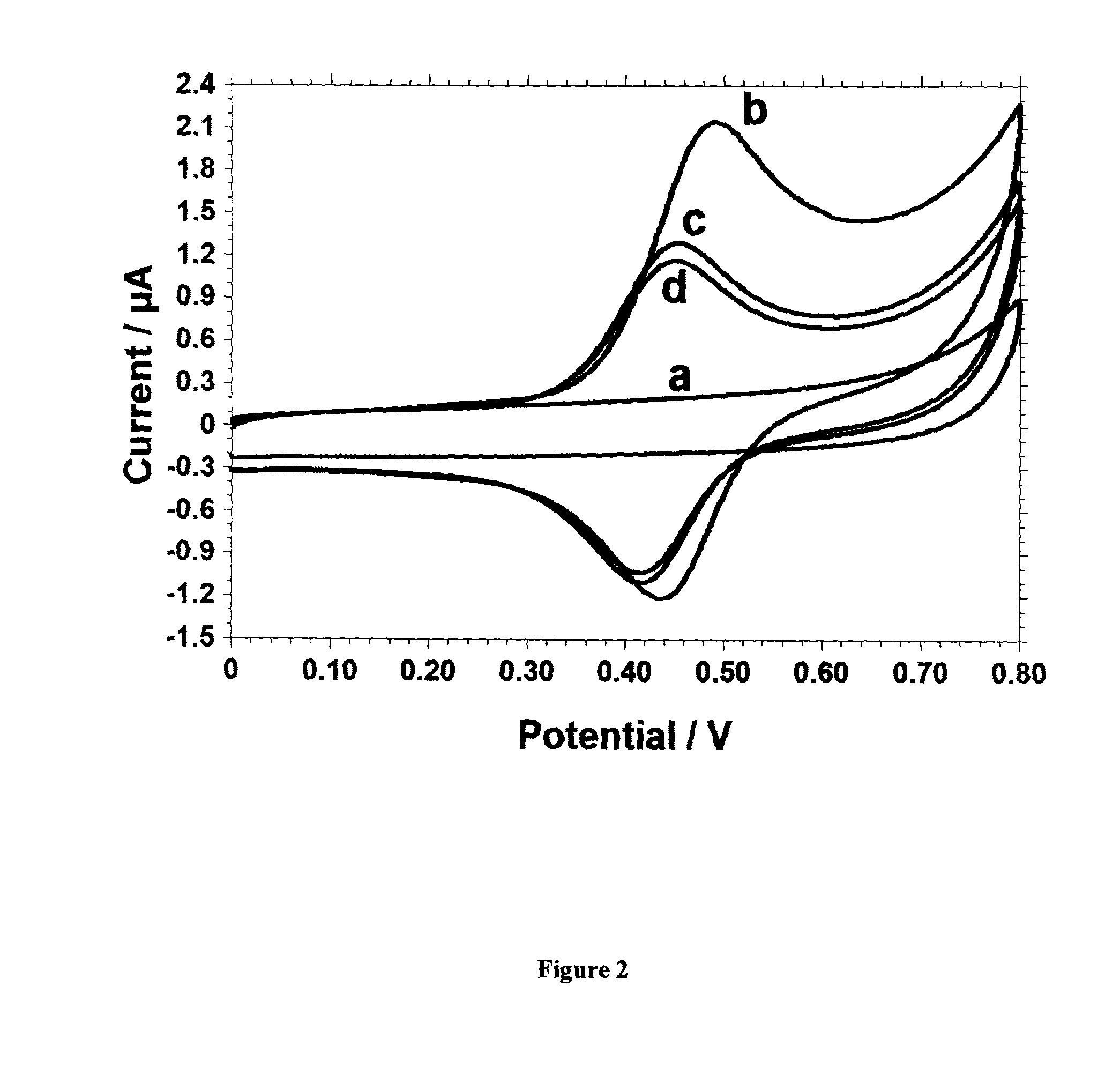 Electrochemical method and apparatus of identifying the presence of a target