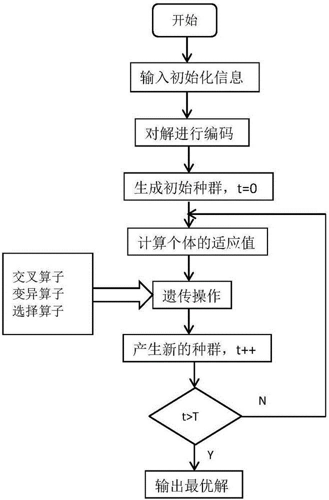 Resource allocation and optimization method for model in high-flux simulation