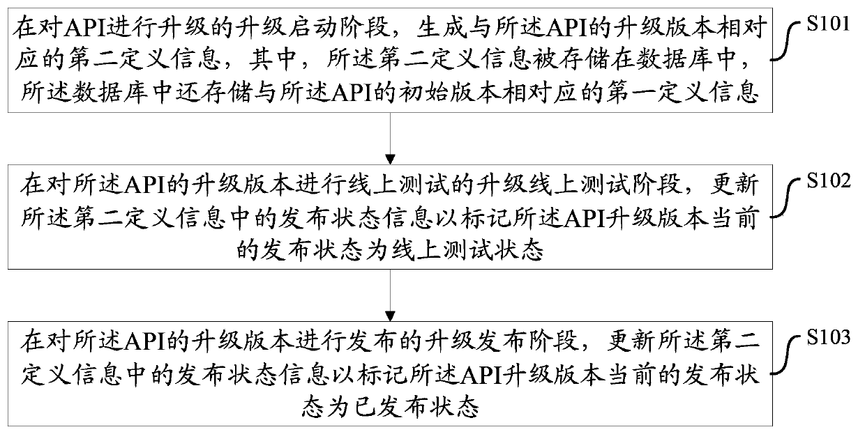 Method and system for updating network application program interface