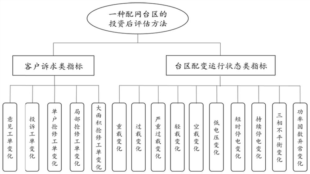Post-investment evaluation method for distribution network district