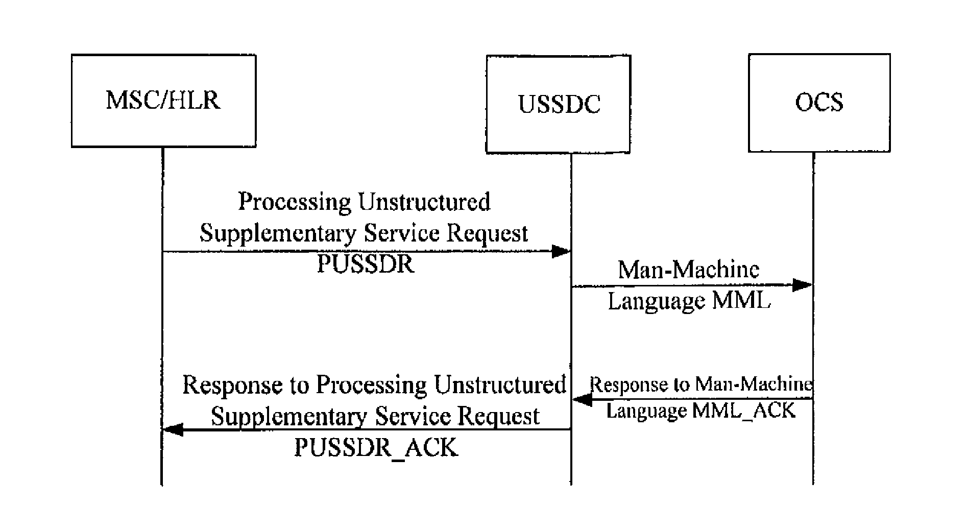 Method for implementing unstructured supplementary service data service