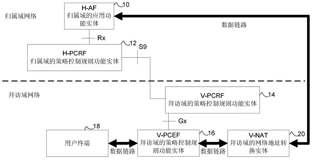 Session binding method, device and system in roaming scene